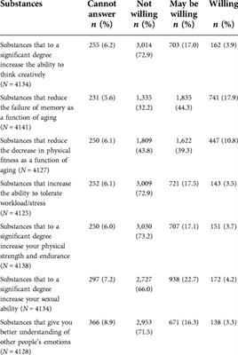 Personality and willingness towards performance enhancement and body modification: A cross-sectional survey of a nationally representative sample of Norwegians